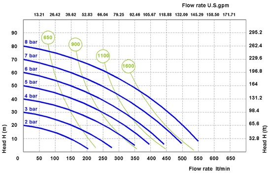Pompa pneumatyczna spożywcza PF0500 TRI-CLAMP 2CALkwasoodporna FDA wydajność