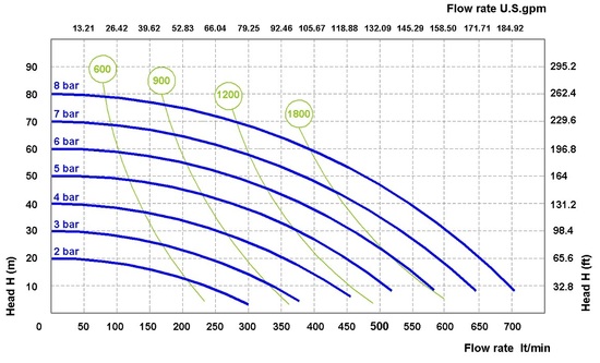 Pompa pneumatyczna spożywcza PF0700 TRI-CLAMP 2CALkwasoodporna FDA wydajność
